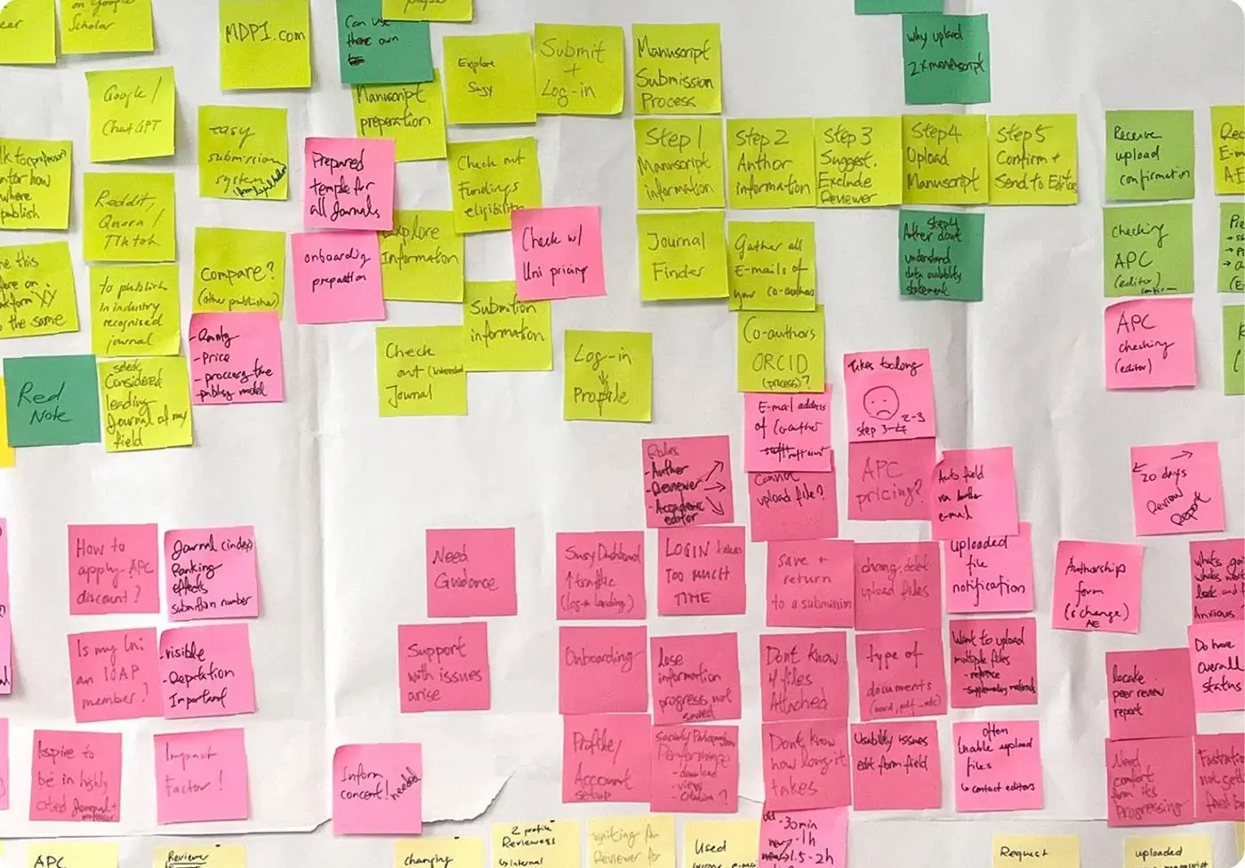 Affinity map with sticky notes from the User Hub interviews