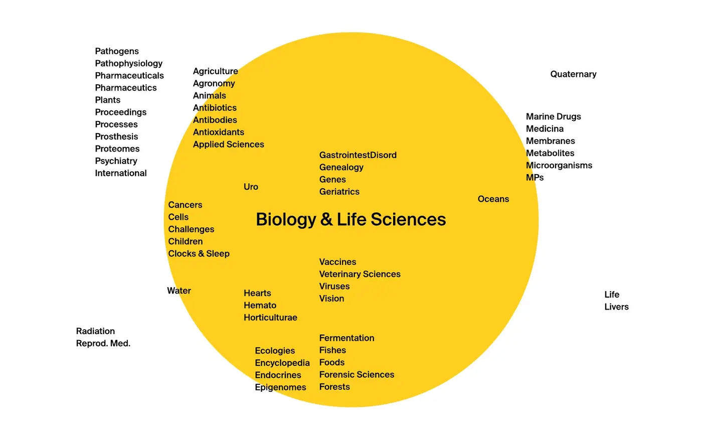 Map of MDPI journals grouped by subject, used to structure the initiatives