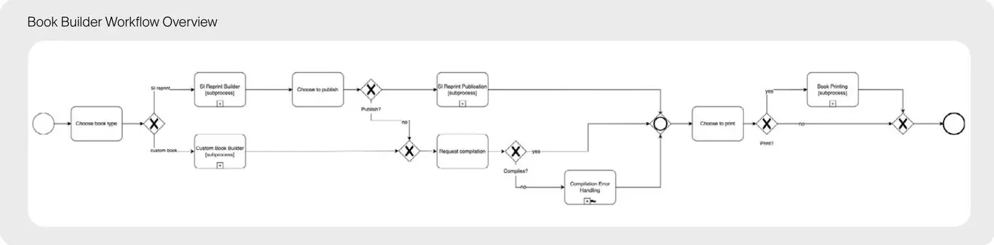 Book Builder workflow diagram showing how authors compile a book from a special issue