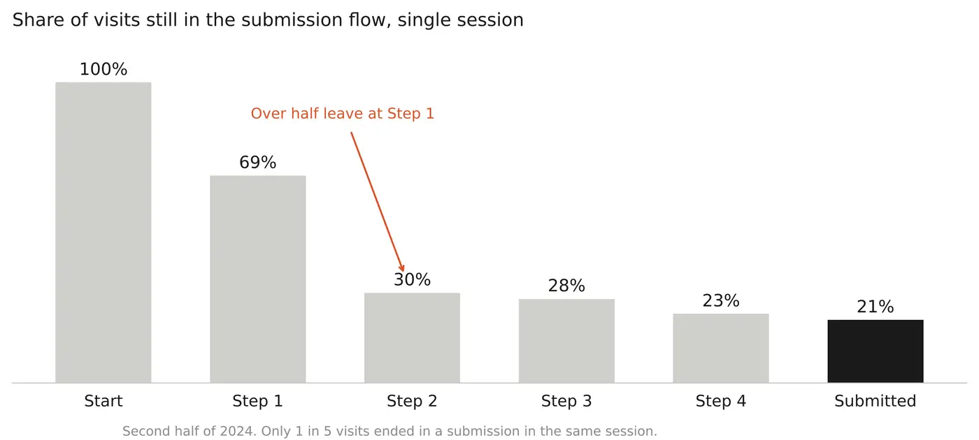 Bar chart: share of visits still in the submission flow at each step
