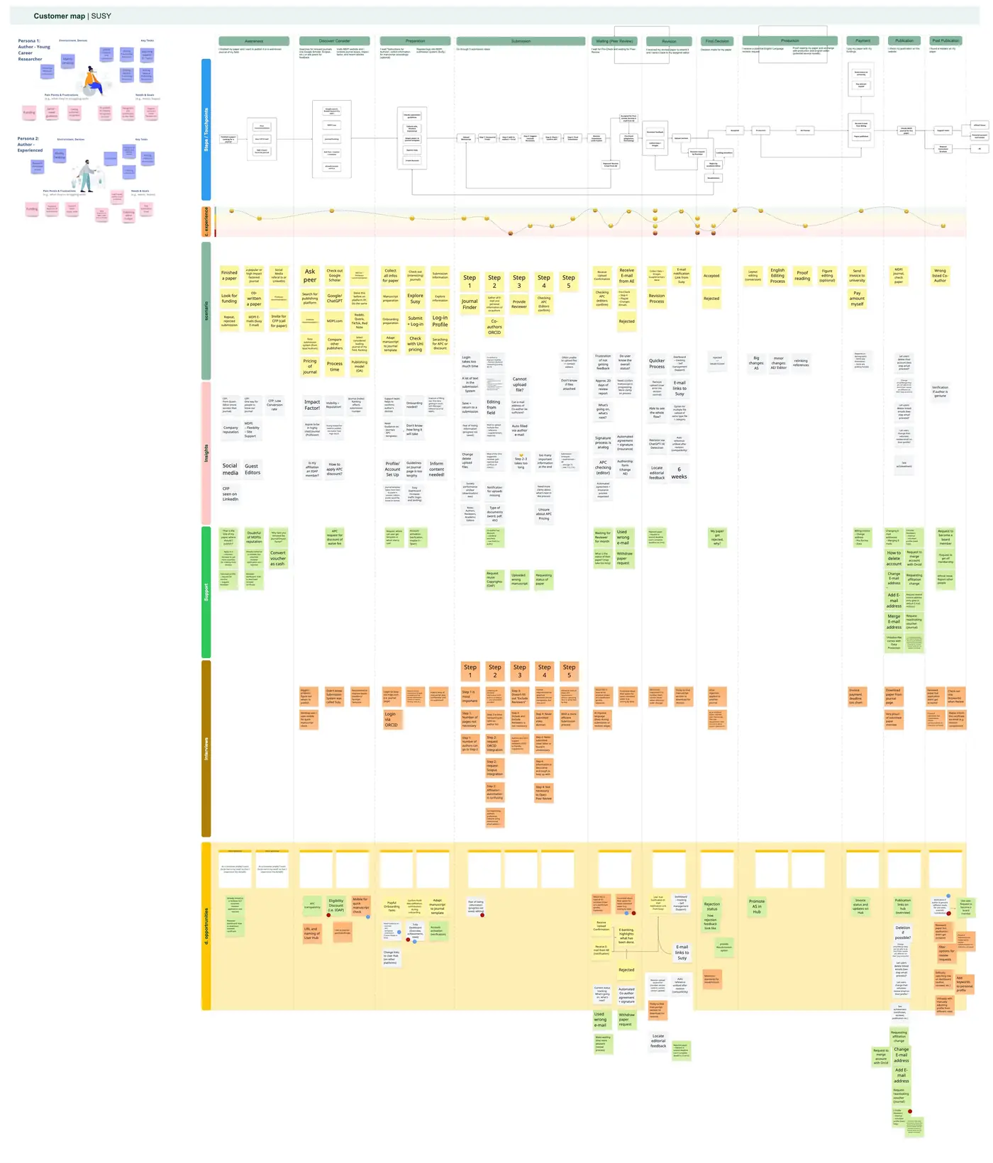 Customer journey map for Susy with two personas, touchpoints and emotion curve