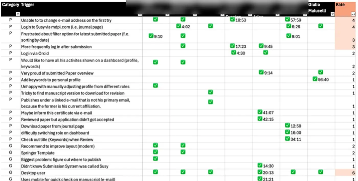 Pain point matrix ranking issues by how many of seven participants raised them