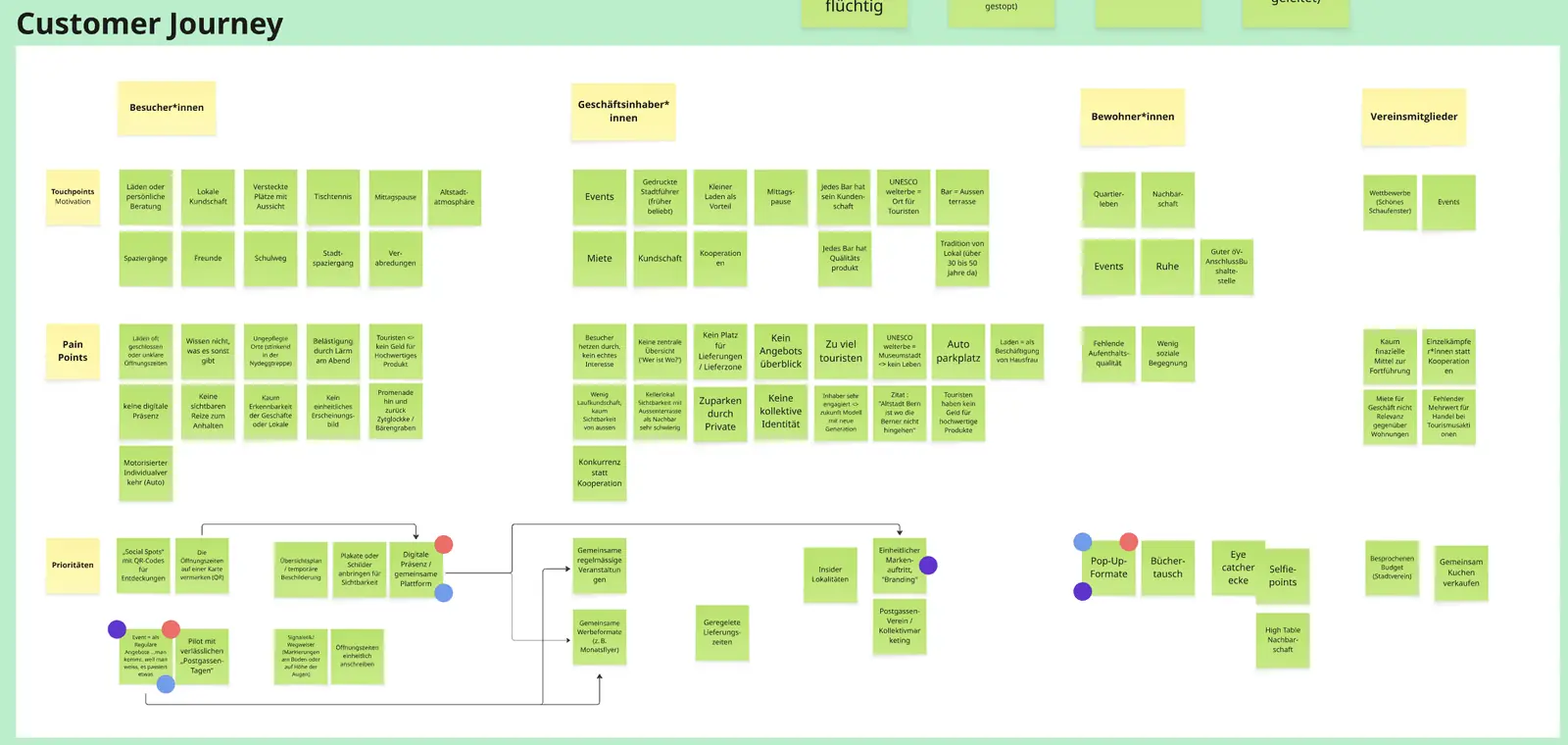 Customer journey map with touchpoints and pain points per user group